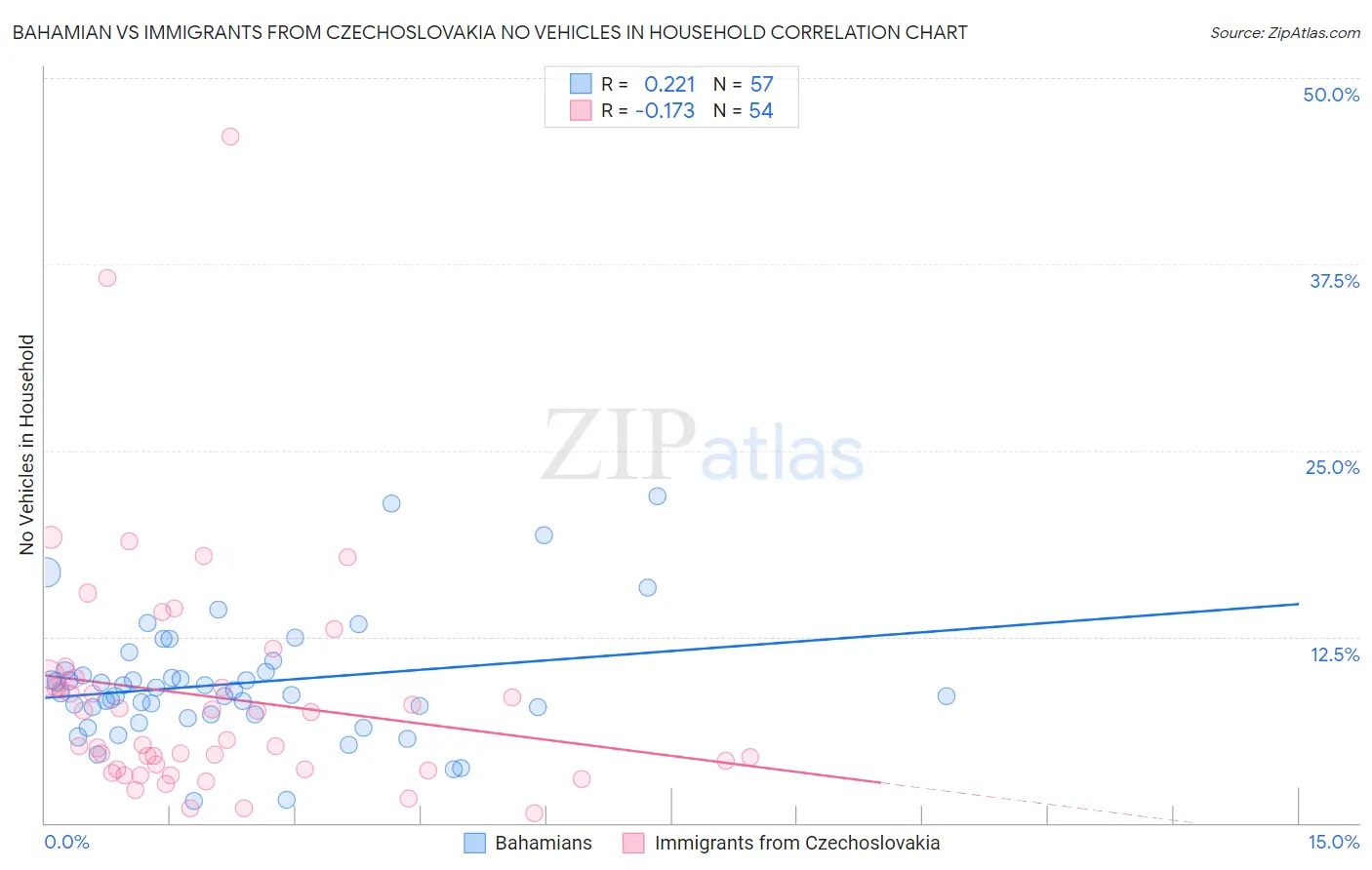 Bahamian vs Immigrants from Czechoslovakia No Vehicles in Household
