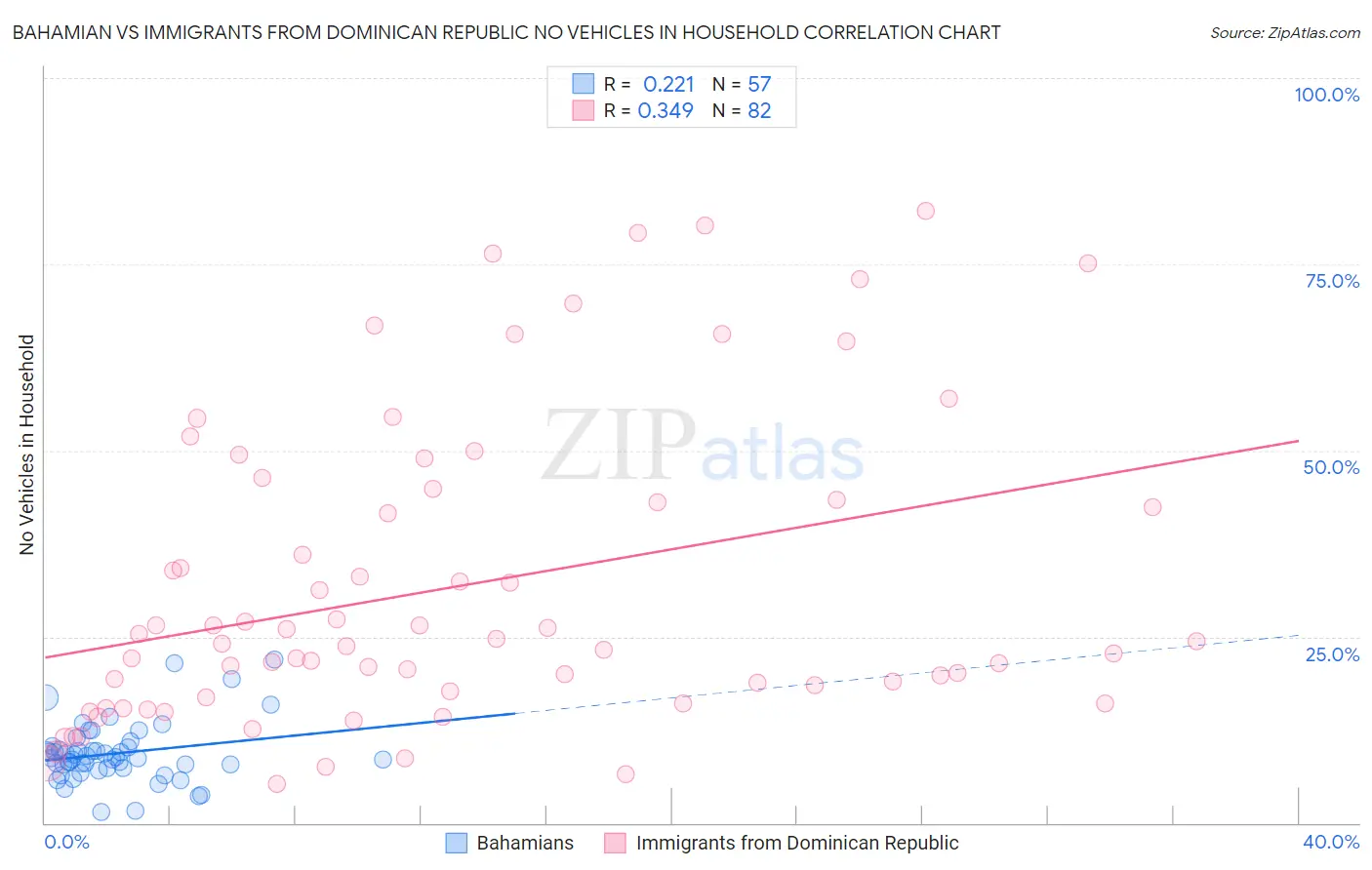 Bahamian vs Immigrants from Dominican Republic No Vehicles in Household