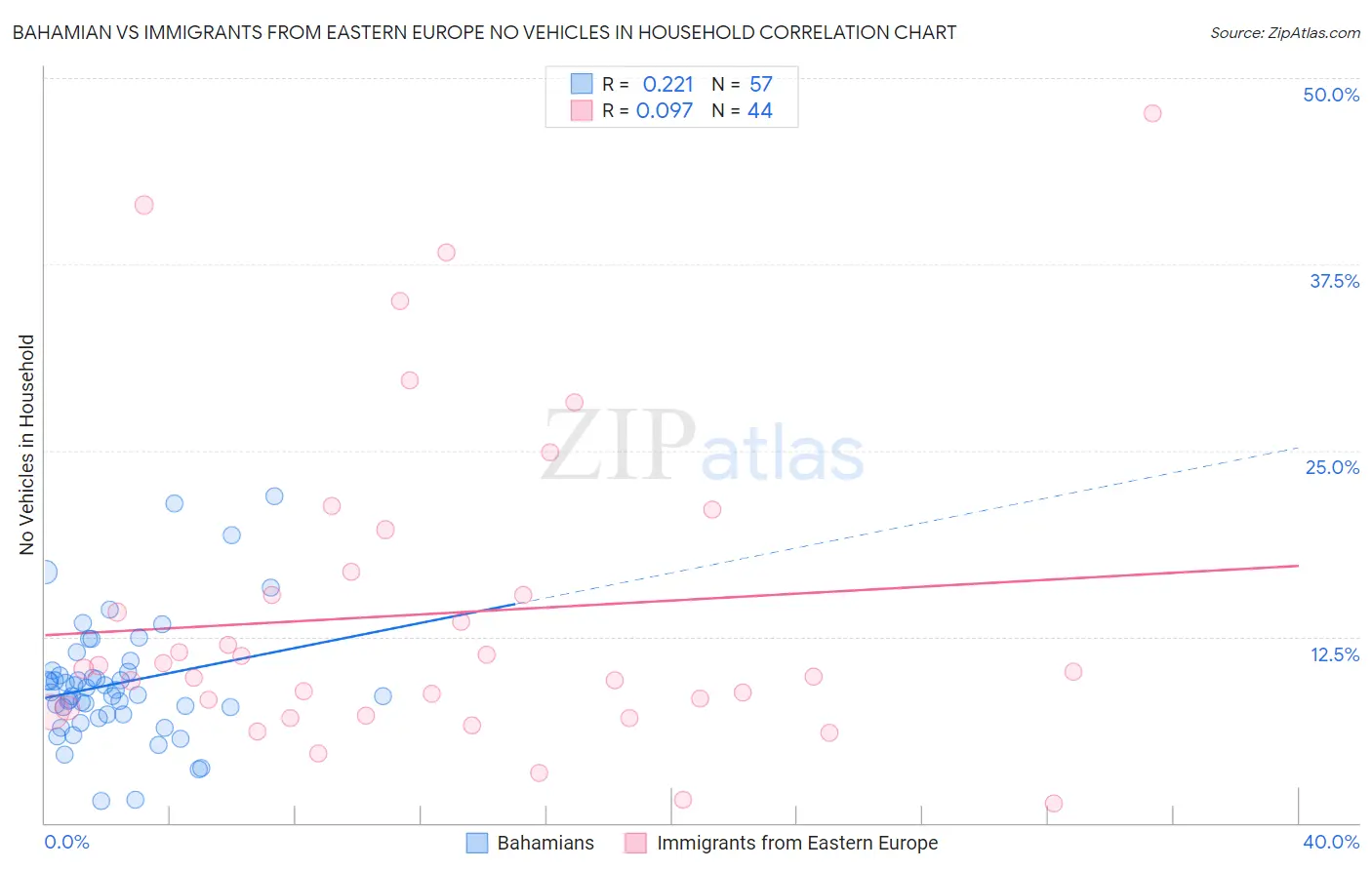 Bahamian vs Immigrants from Eastern Europe No Vehicles in Household