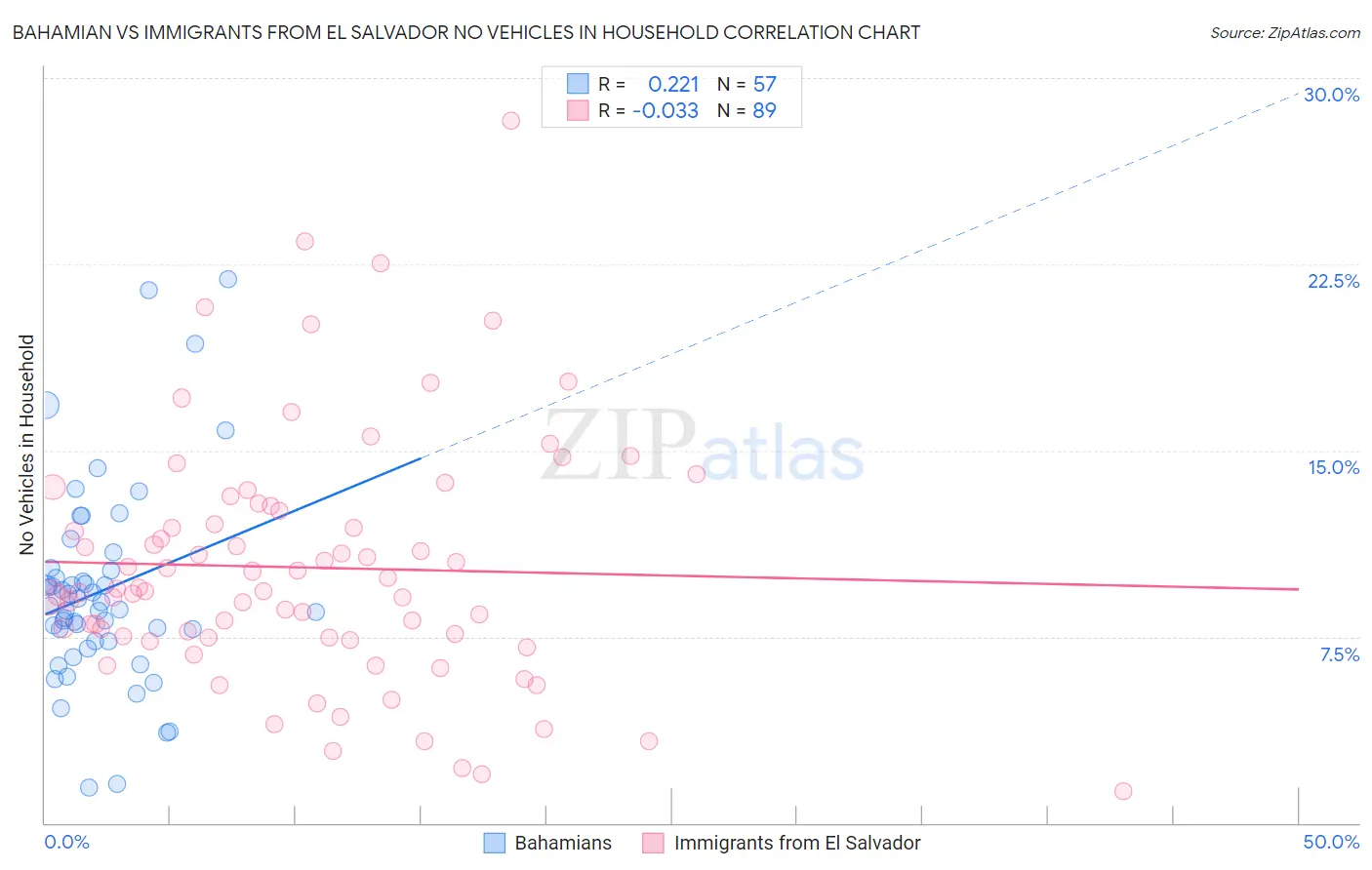 Bahamian vs Immigrants from El Salvador No Vehicles in Household