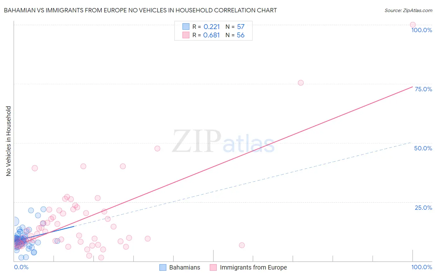 Bahamian vs Immigrants from Europe No Vehicles in Household