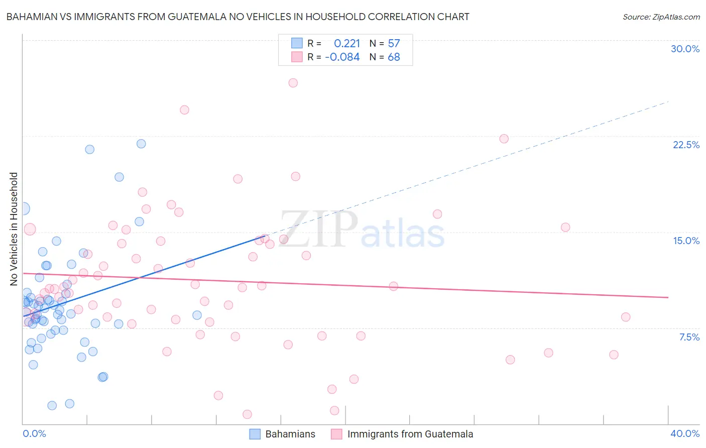 Bahamian vs Immigrants from Guatemala No Vehicles in Household