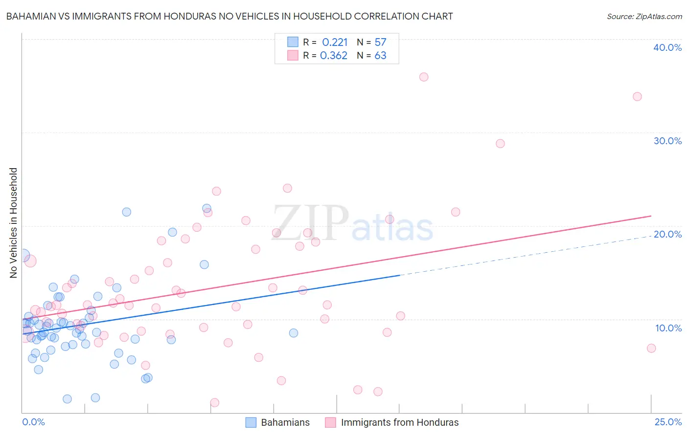 Bahamian vs Immigrants from Honduras No Vehicles in Household