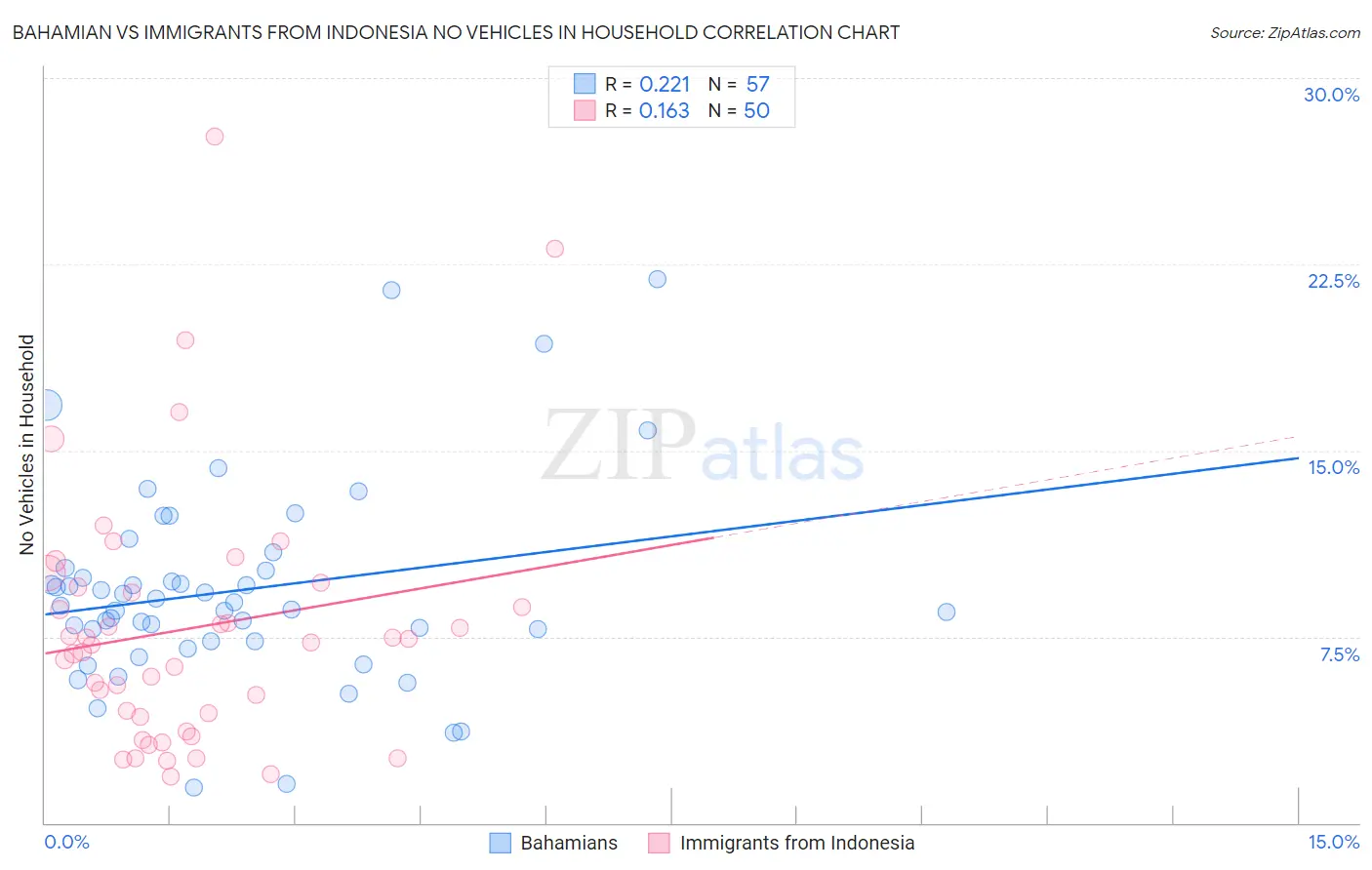 Bahamian vs Immigrants from Indonesia No Vehicles in Household