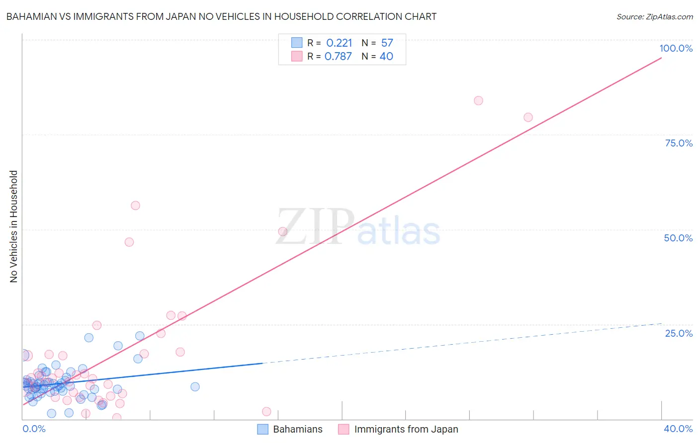 Bahamian vs Immigrants from Japan No Vehicles in Household