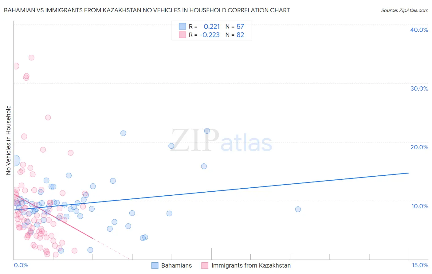 Bahamian vs Immigrants from Kazakhstan No Vehicles in Household