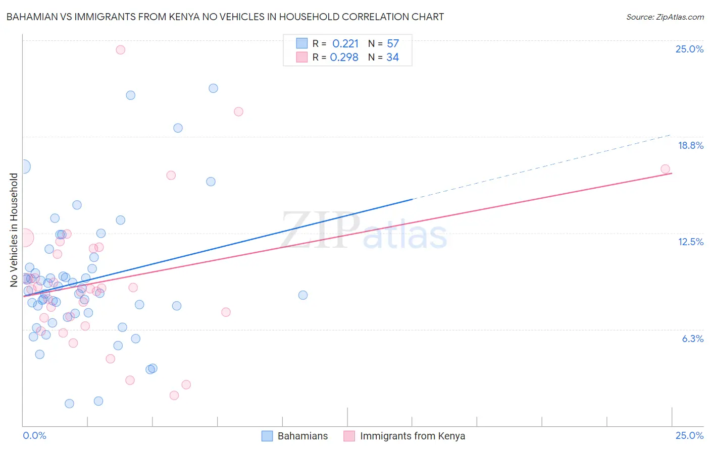 Bahamian vs Immigrants from Kenya No Vehicles in Household
