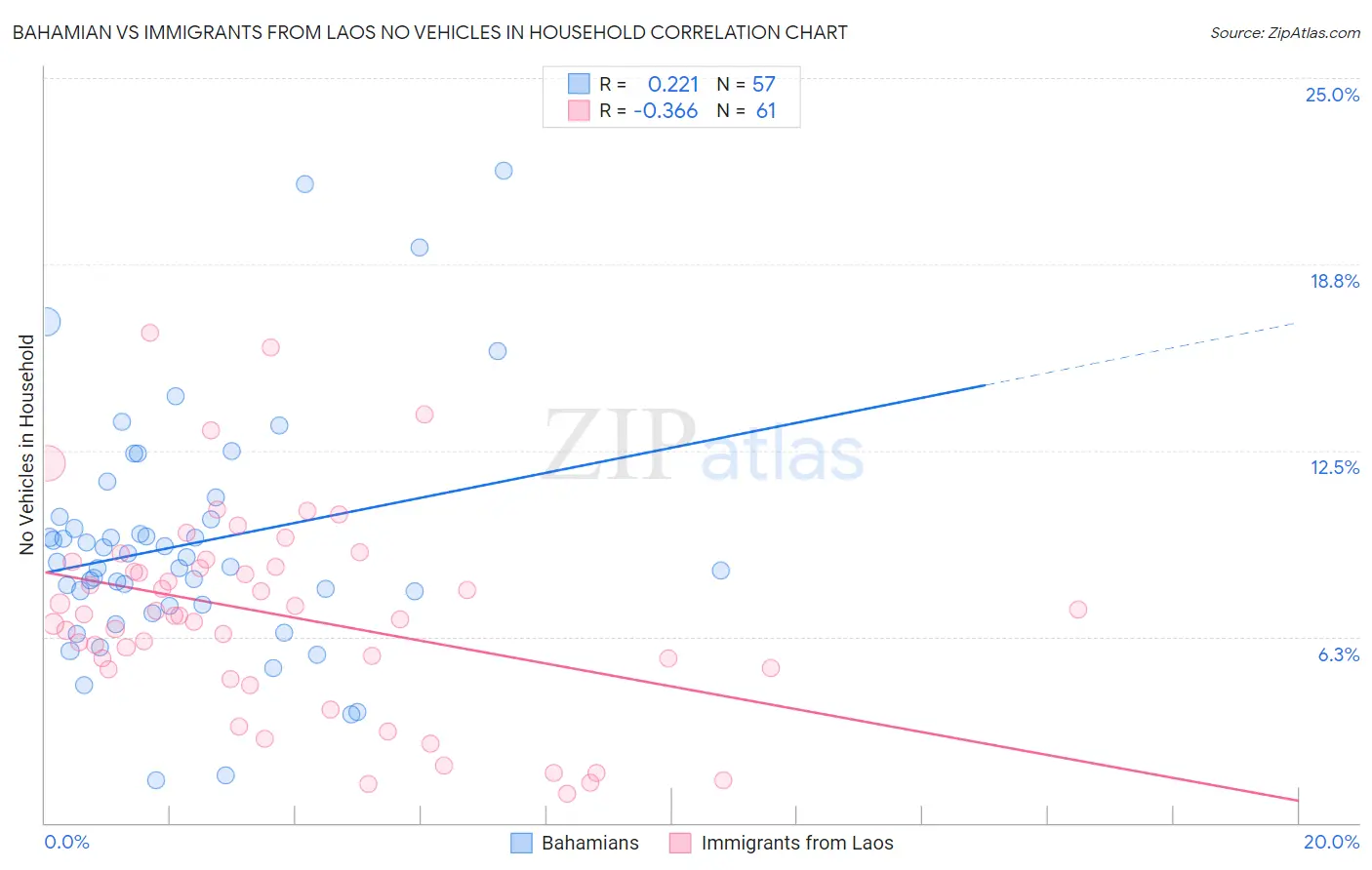 Bahamian vs Immigrants from Laos No Vehicles in Household