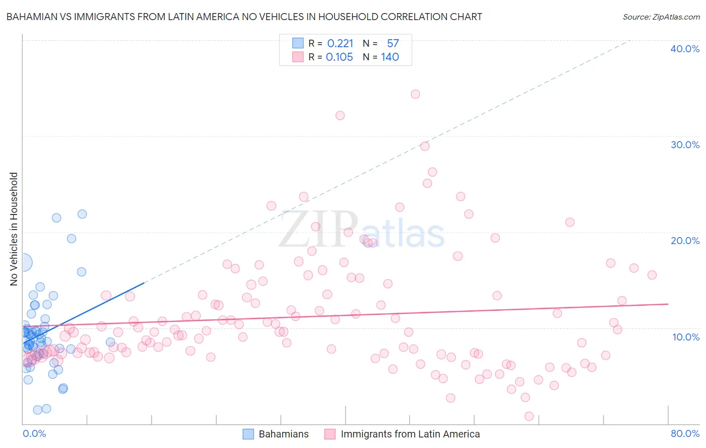 Bahamian vs Immigrants from Latin America No Vehicles in Household