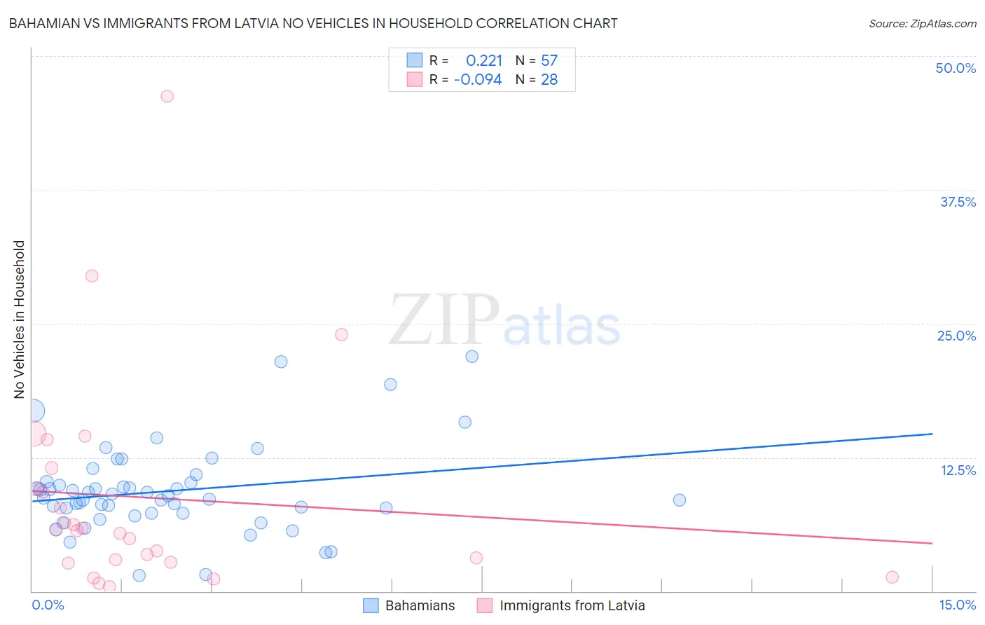 Bahamian vs Immigrants from Latvia No Vehicles in Household