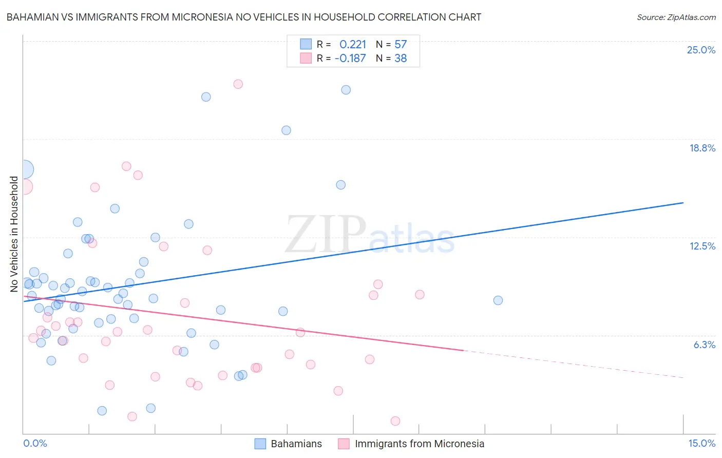 Bahamian vs Immigrants from Micronesia No Vehicles in Household