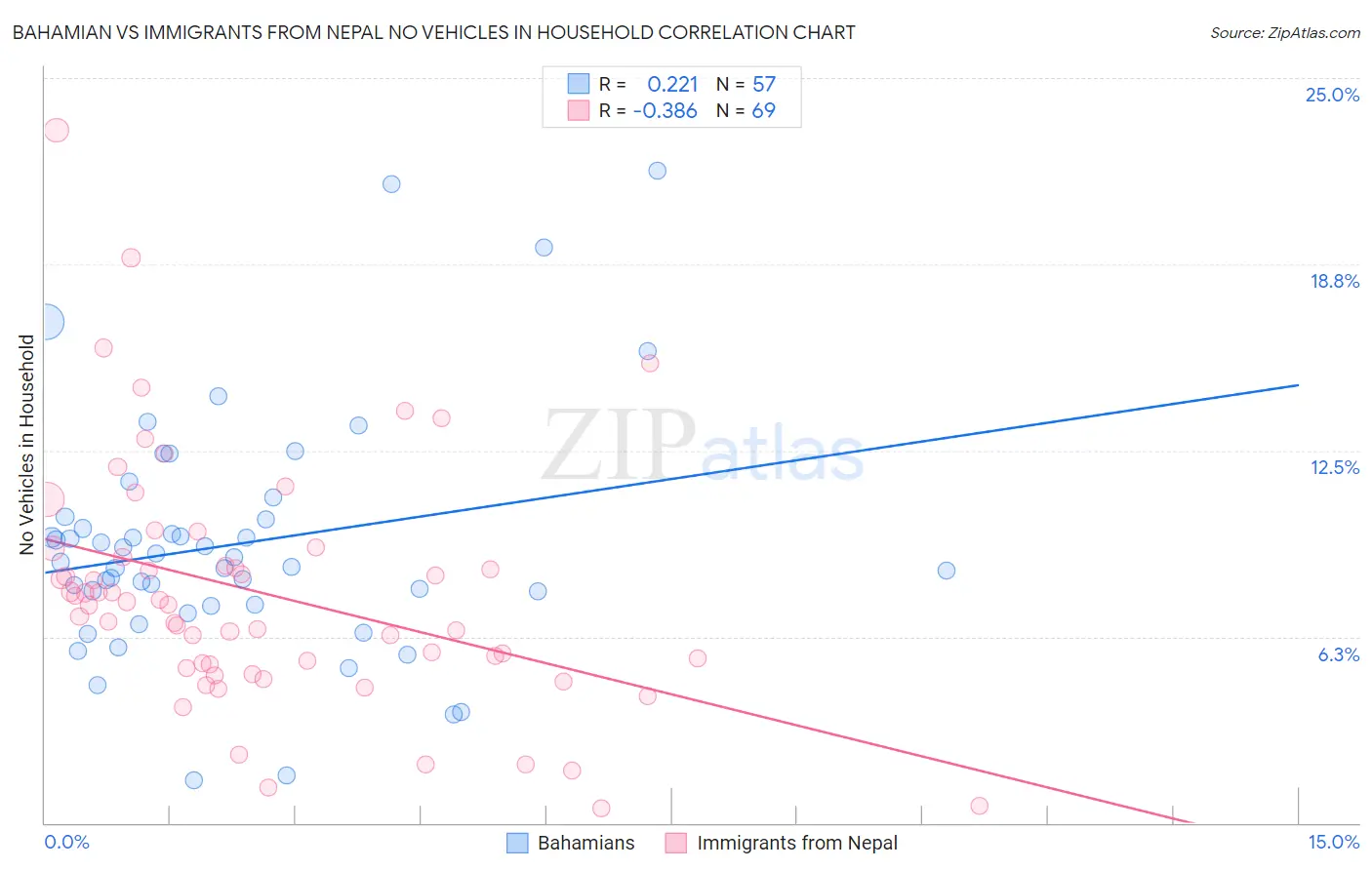 Bahamian vs Immigrants from Nepal No Vehicles in Household