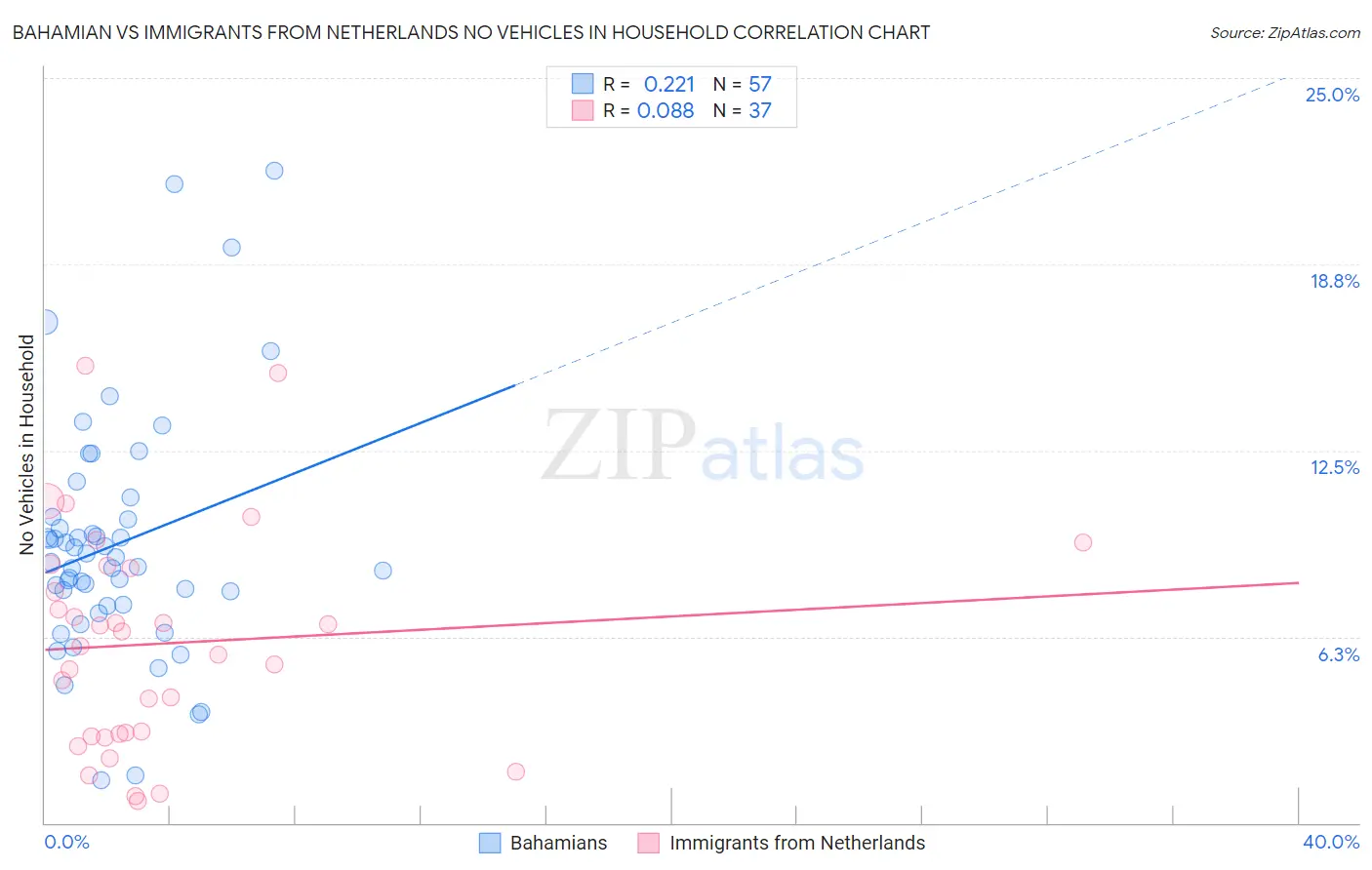 Bahamian vs Immigrants from Netherlands No Vehicles in Household