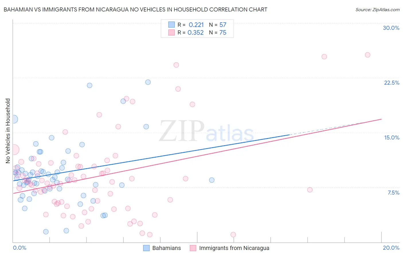 Bahamian vs Immigrants from Nicaragua No Vehicles in Household