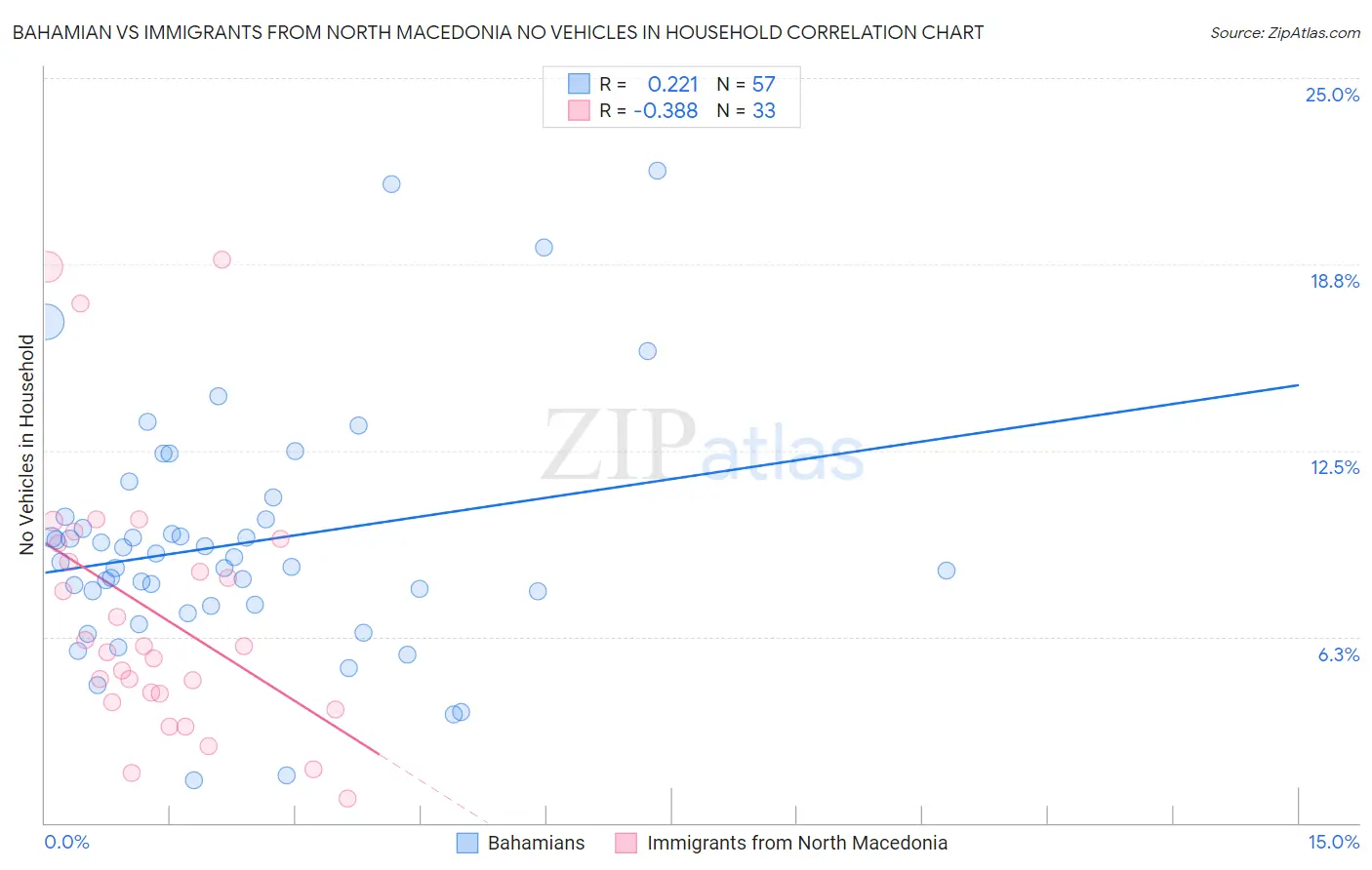 Bahamian vs Immigrants from North Macedonia No Vehicles in Household