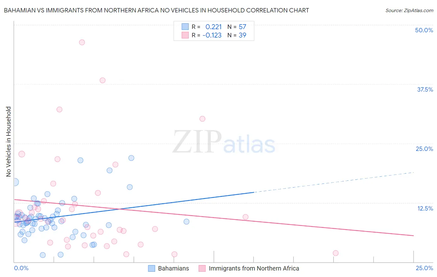 Bahamian vs Immigrants from Northern Africa No Vehicles in Household