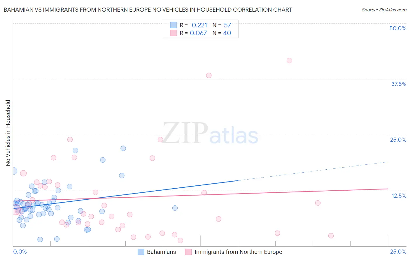 Bahamian vs Immigrants from Northern Europe No Vehicles in Household