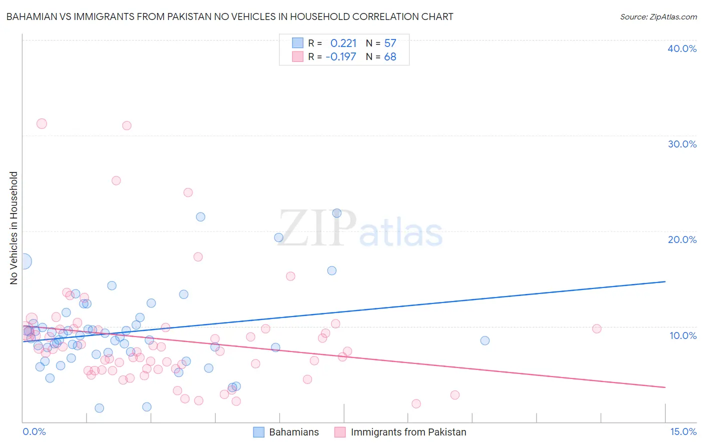 Bahamian vs Immigrants from Pakistan No Vehicles in Household
