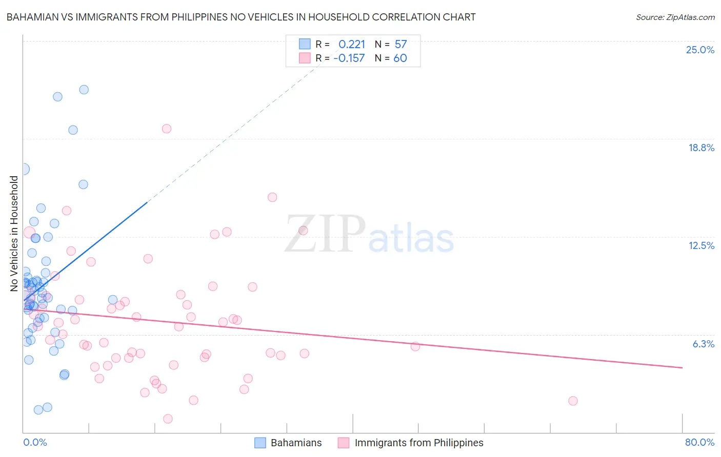 Bahamian vs Immigrants from Philippines No Vehicles in Household