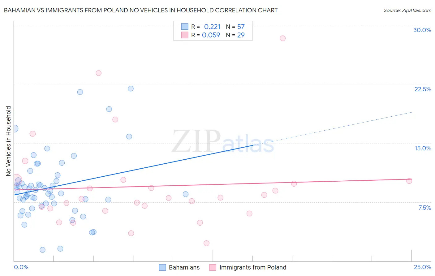 Bahamian vs Immigrants from Poland No Vehicles in Household