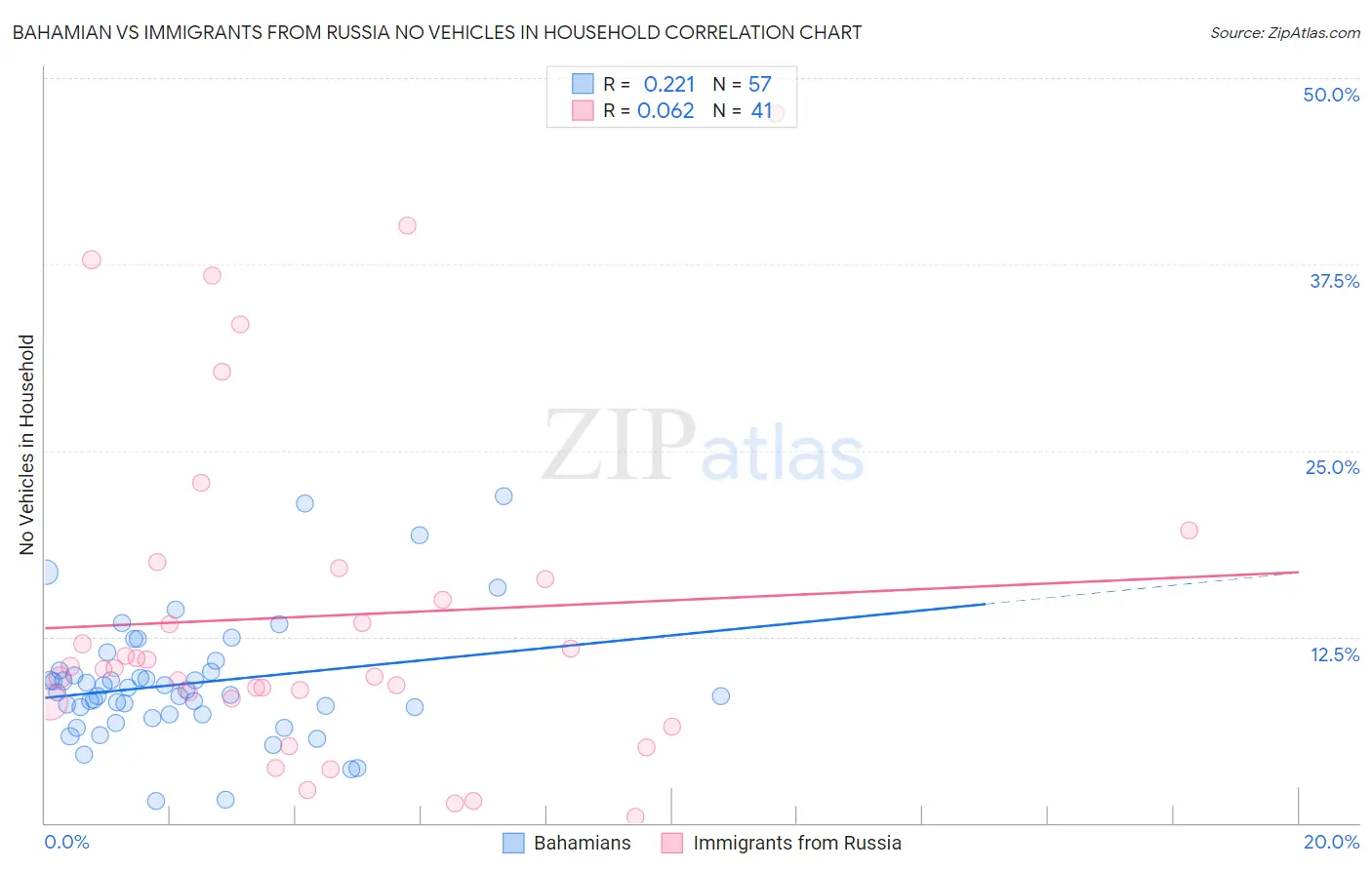 Bahamian vs Immigrants from Russia No Vehicles in Household