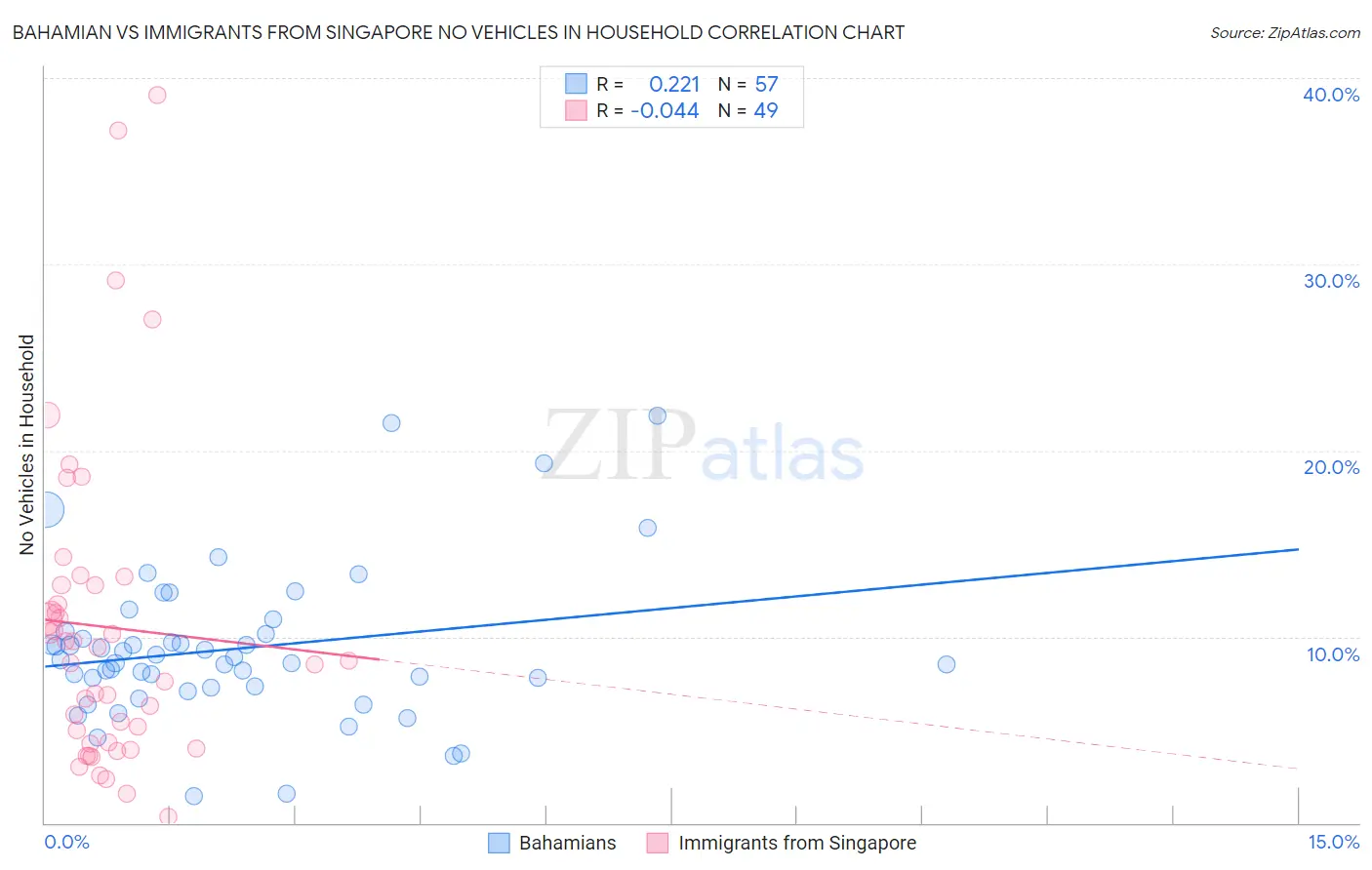 Bahamian vs Immigrants from Singapore No Vehicles in Household