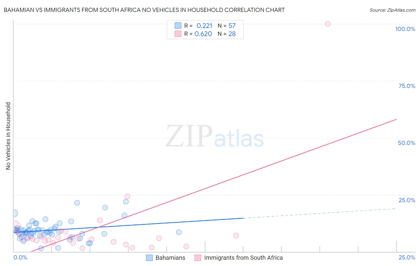 Bahamian vs Immigrants from South Africa No Vehicles in Household