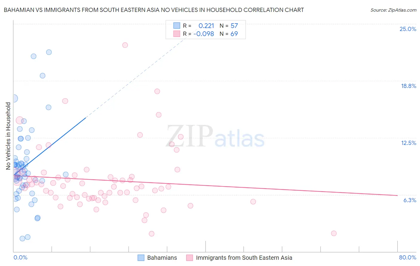 Bahamian vs Immigrants from South Eastern Asia No Vehicles in Household