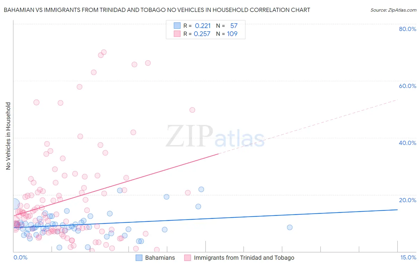 Bahamian vs Immigrants from Trinidad and Tobago No Vehicles in Household
