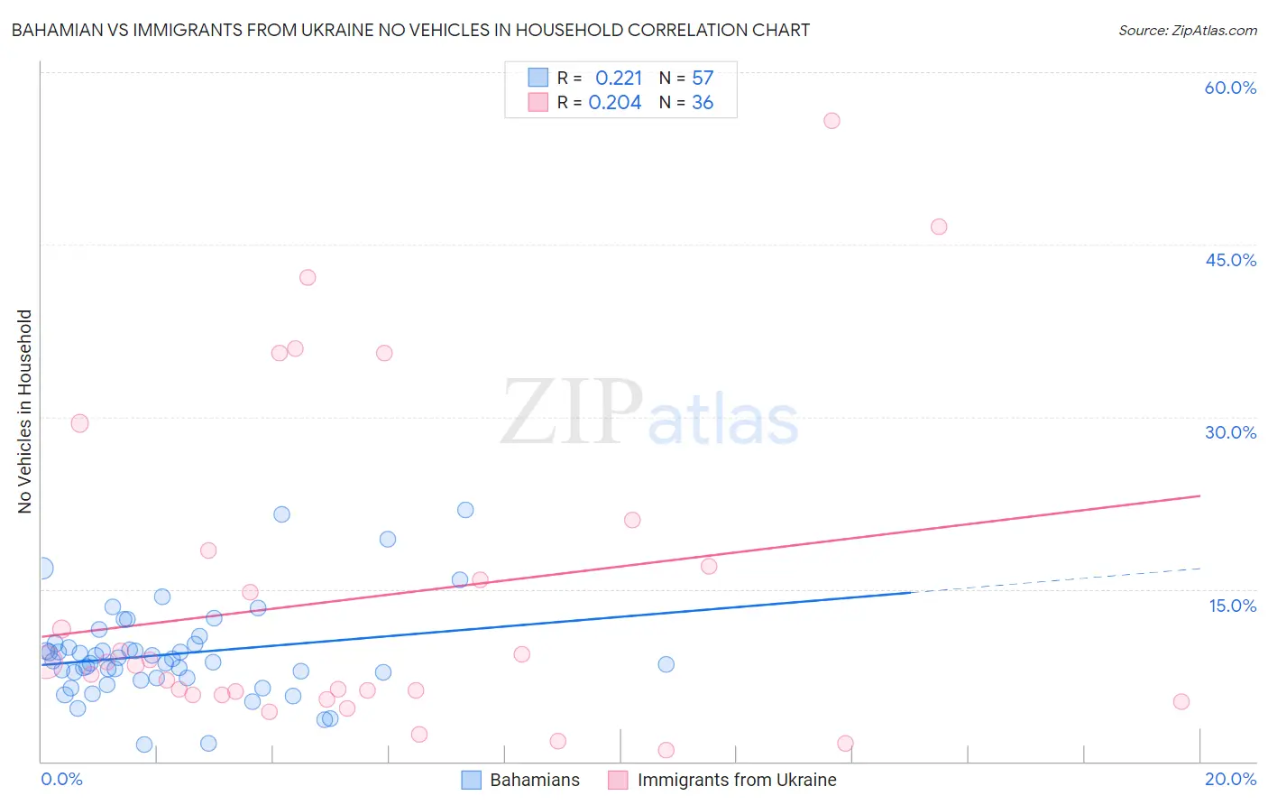 Bahamian vs Immigrants from Ukraine No Vehicles in Household
