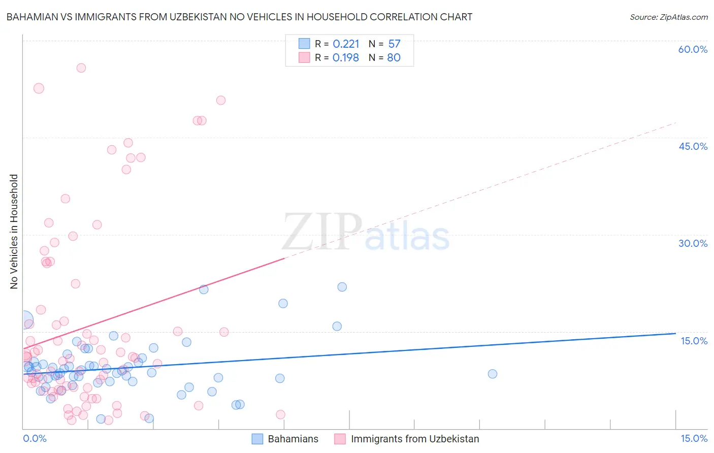 Bahamian vs Immigrants from Uzbekistan No Vehicles in Household