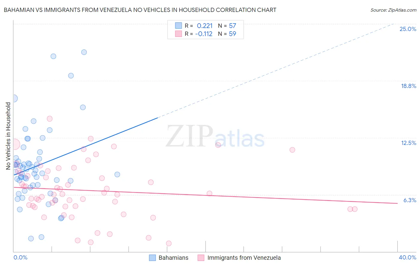 Bahamian vs Immigrants from Venezuela No Vehicles in Household