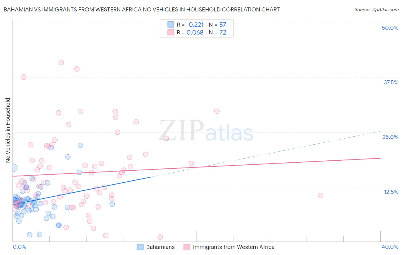 Bahamian vs Immigrants from Western Africa No Vehicles in Household