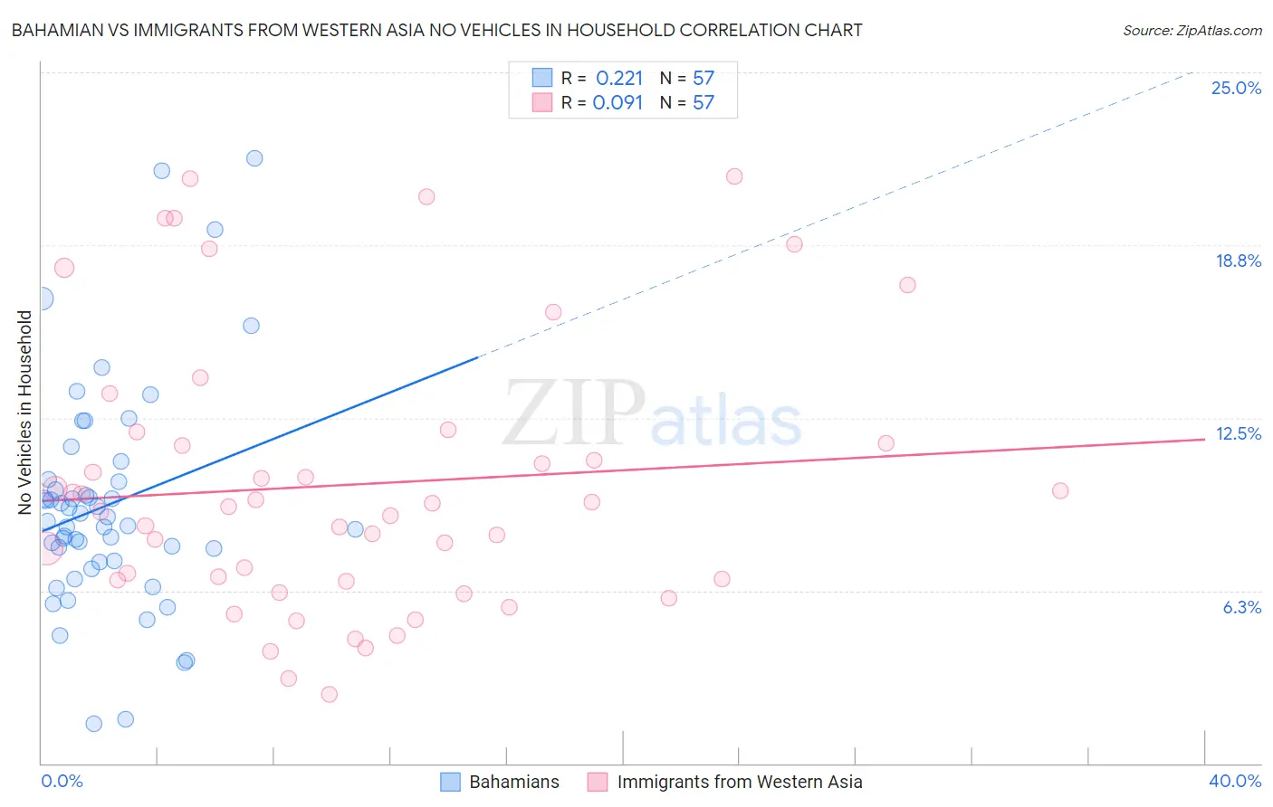 Bahamian vs Immigrants from Western Asia No Vehicles in Household