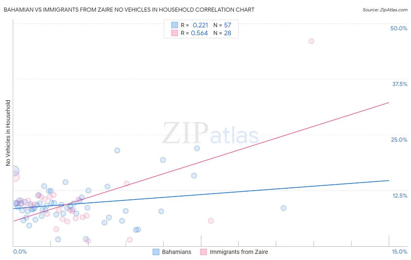 Bahamian vs Immigrants from Zaire No Vehicles in Household