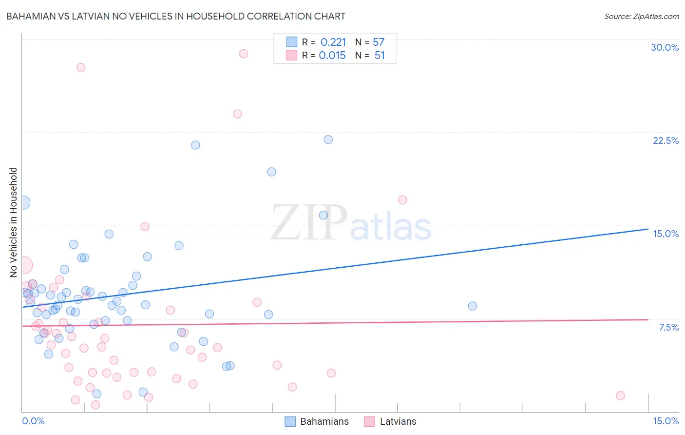 Bahamian vs Latvian No Vehicles in Household