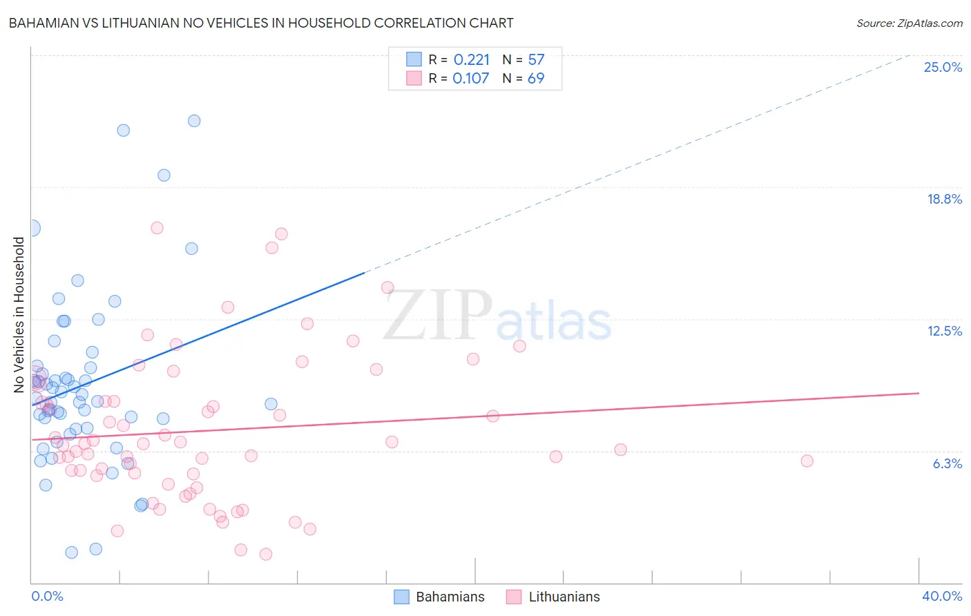 Bahamian vs Lithuanian No Vehicles in Household