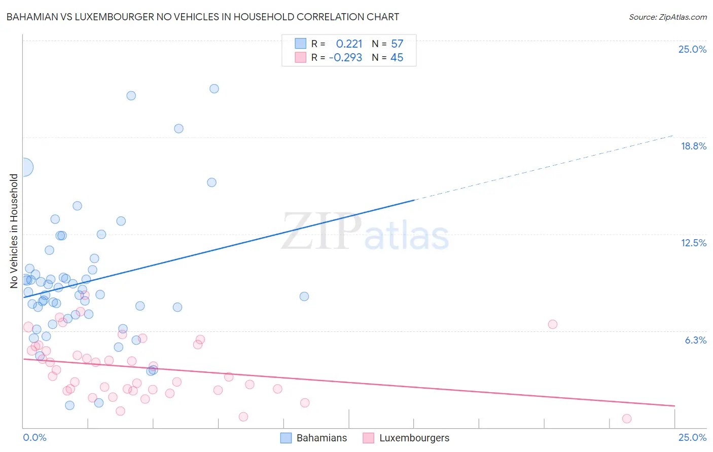 Bahamian vs Luxembourger No Vehicles in Household