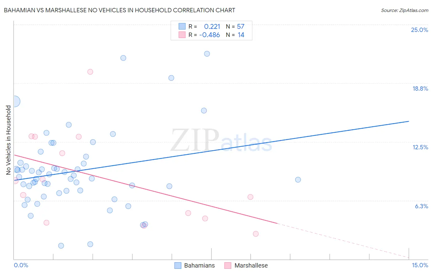 Bahamian vs Marshallese No Vehicles in Household