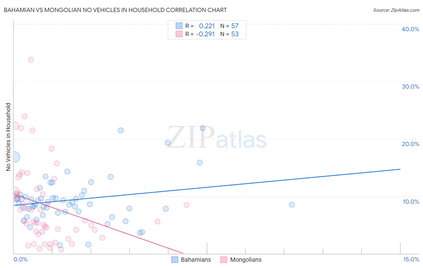 Bahamian vs Mongolian No Vehicles in Household