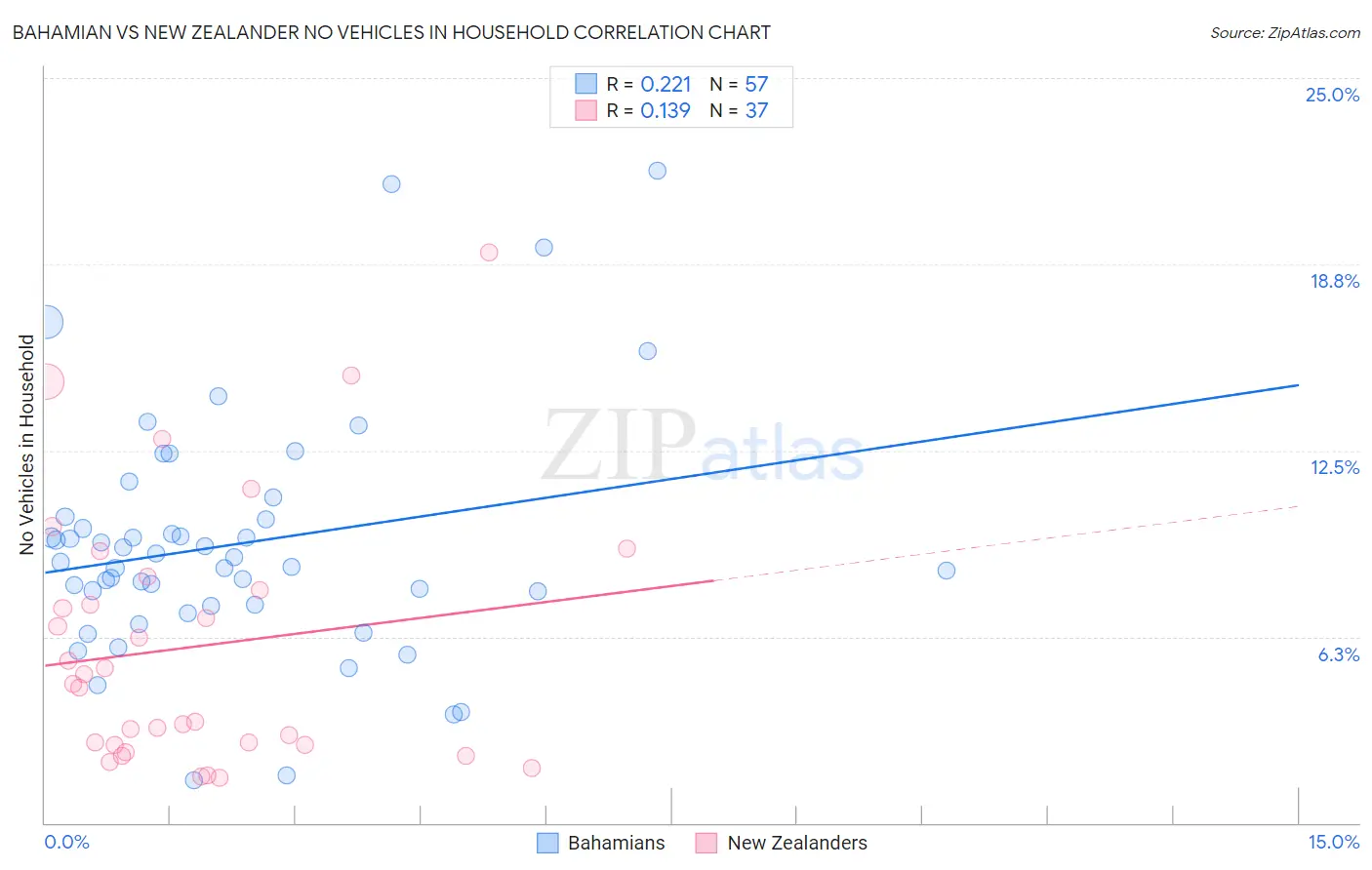 Bahamian vs New Zealander No Vehicles in Household
