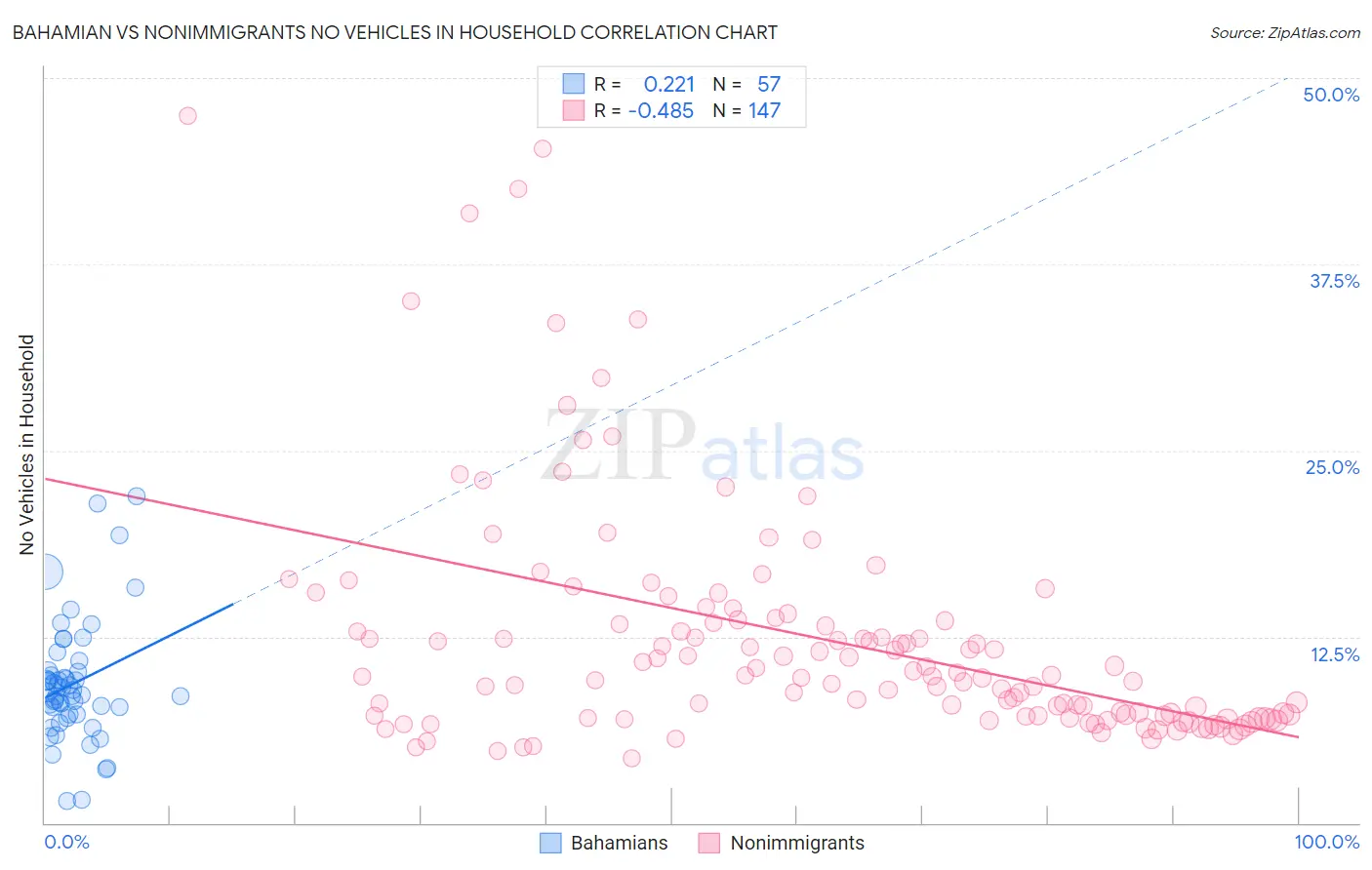 Bahamian vs Nonimmigrants No Vehicles in Household