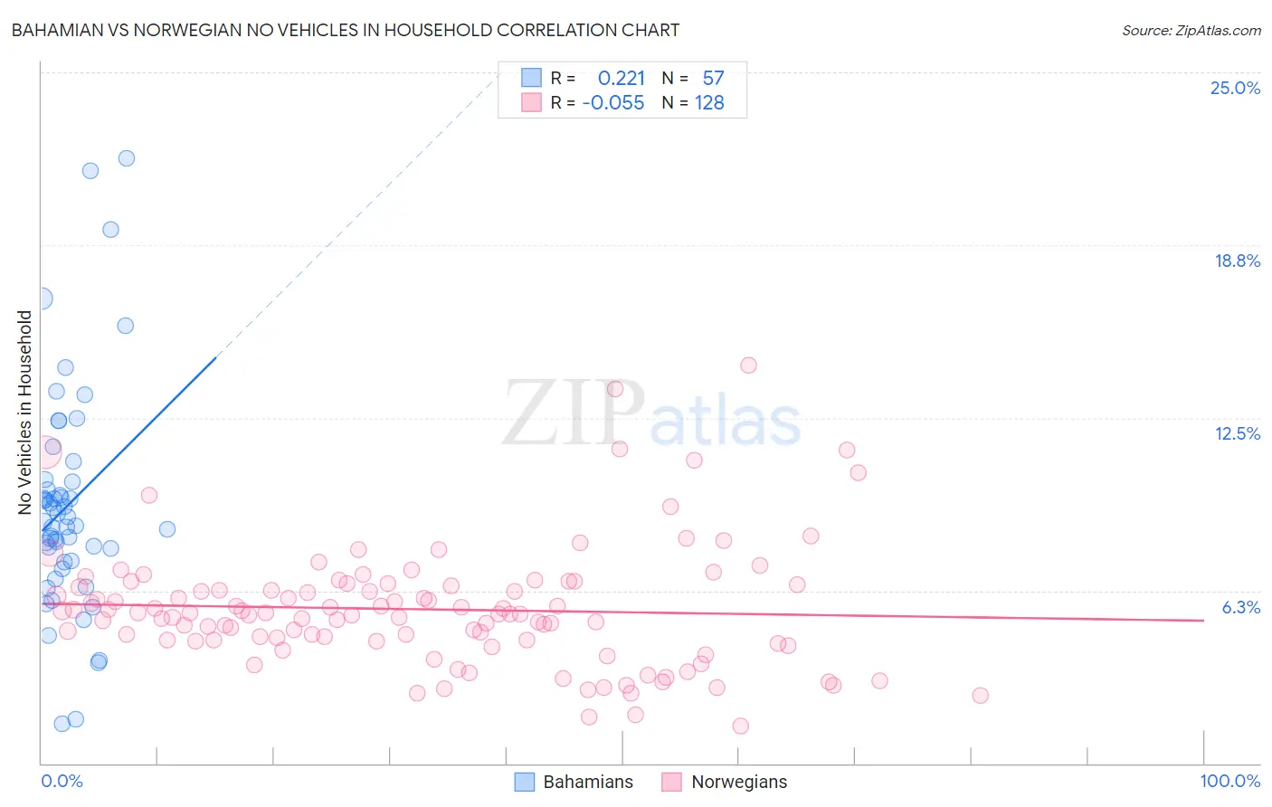 Bahamian vs Norwegian No Vehicles in Household