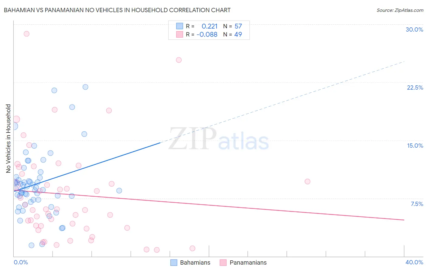 Bahamian vs Panamanian No Vehicles in Household