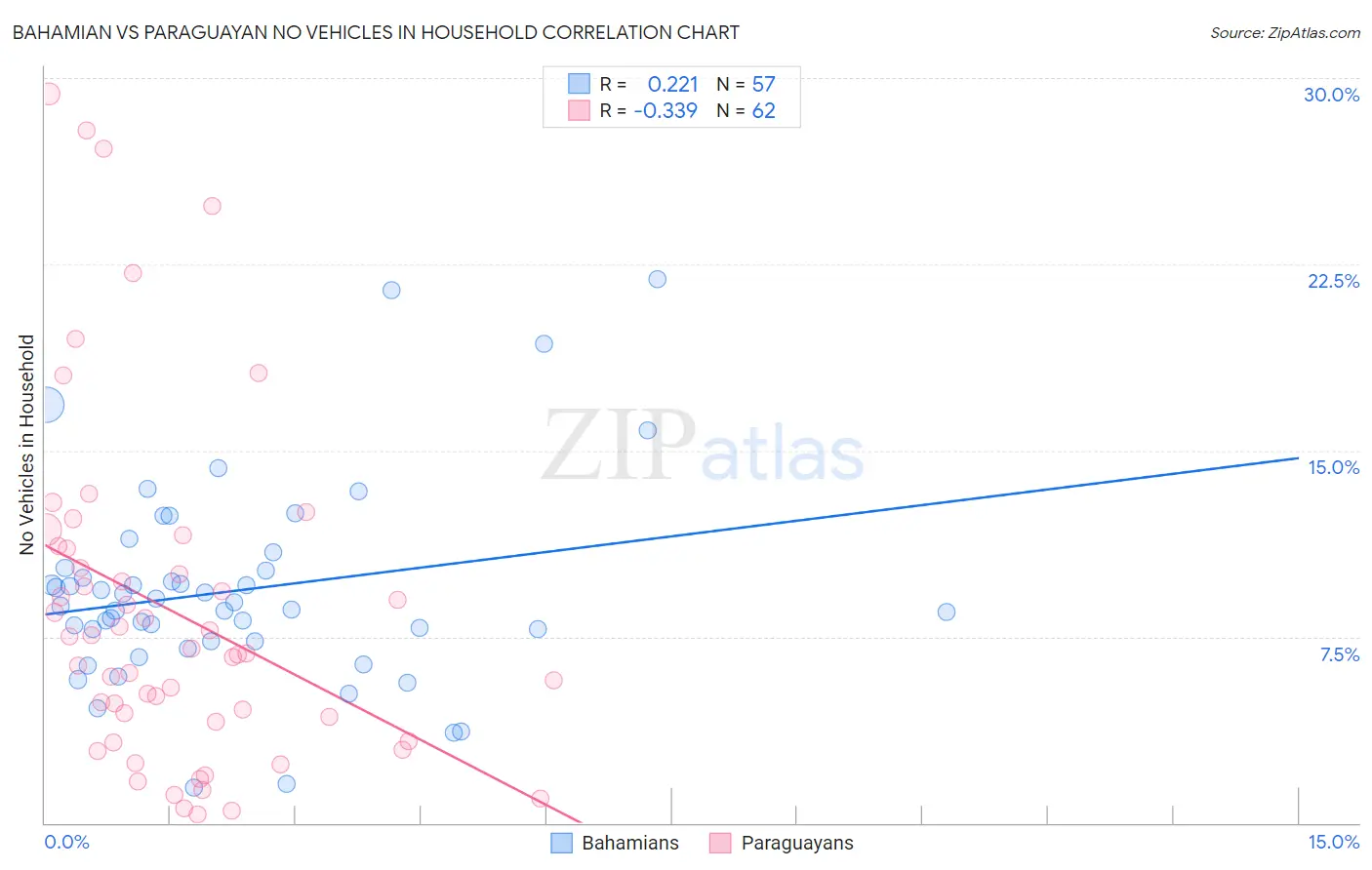 Bahamian vs Paraguayan No Vehicles in Household
