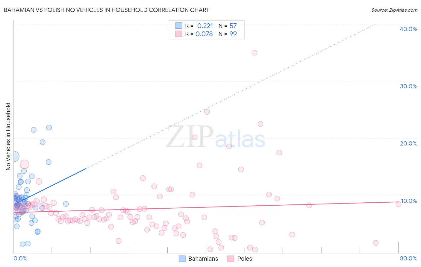 Bahamian vs Polish No Vehicles in Household