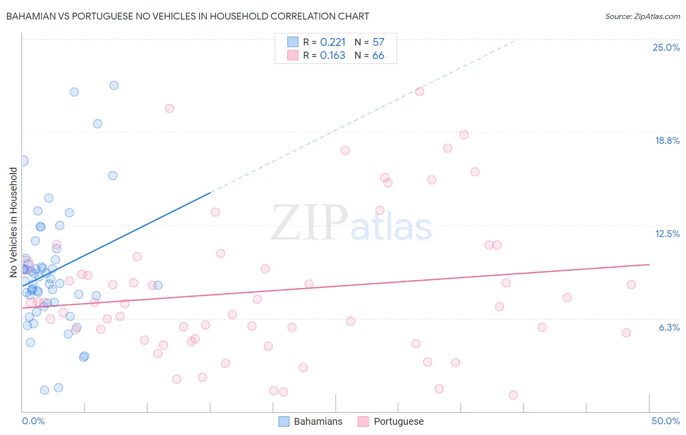 Bahamian vs Portuguese No Vehicles in Household
