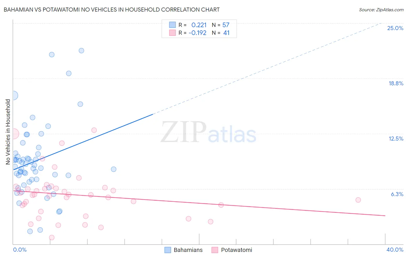 Bahamian vs Potawatomi No Vehicles in Household