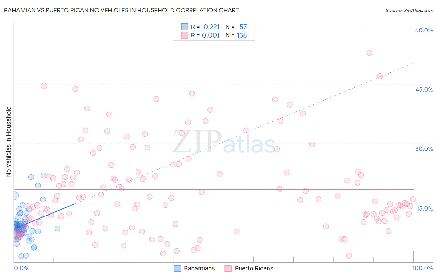 Bahamian vs Puerto Rican No Vehicles in Household