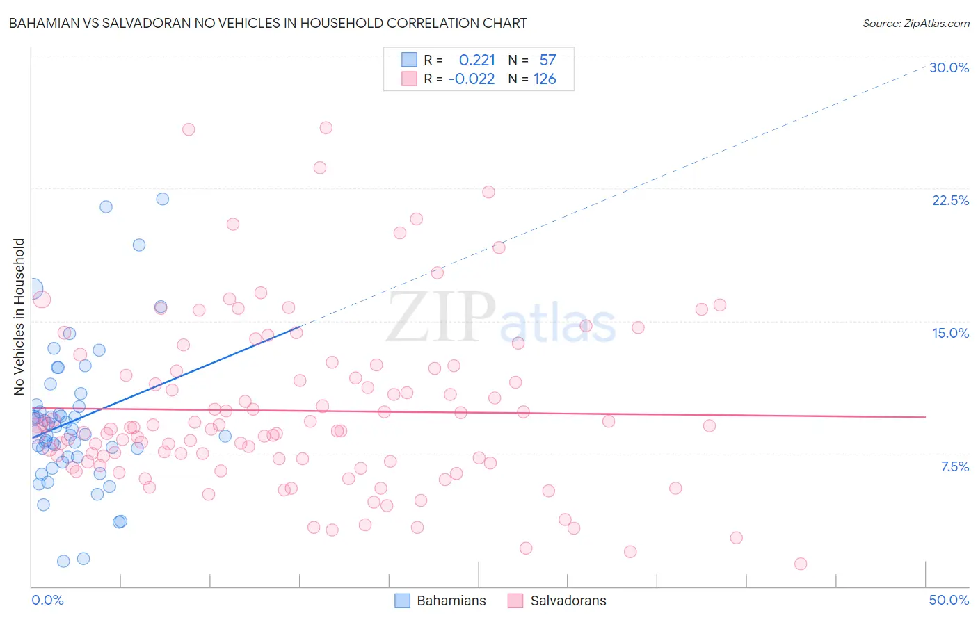 Bahamian vs Salvadoran No Vehicles in Household